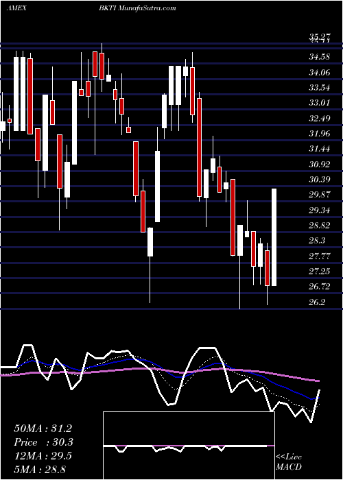  Daily chart BkTechnologies