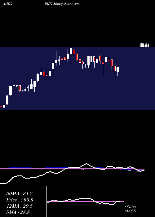  weekly chart BkTechnologies