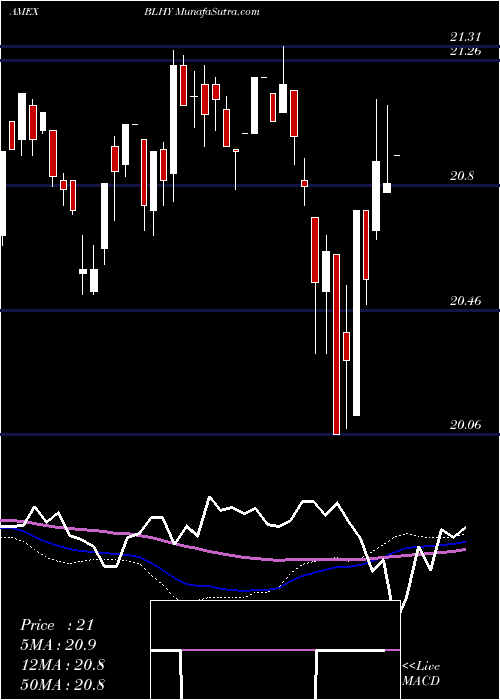  weekly chart VirtusDynamic