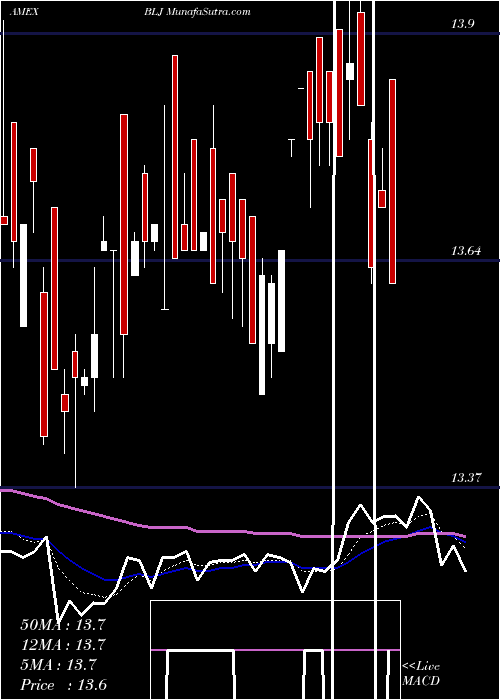  Daily chart Blackrock New Jersey Muni Trust