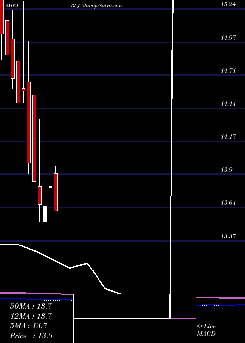  monthly chart BlackrockNew