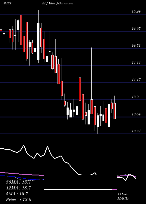  weekly chart BlackrockNew