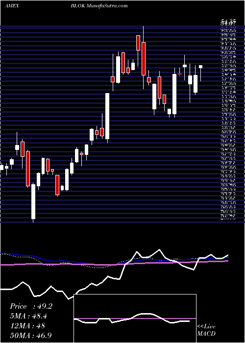  weekly chart TransformationalData