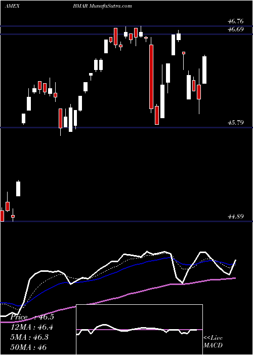  Daily chart Innovator S&P 500 Buffer ETF March