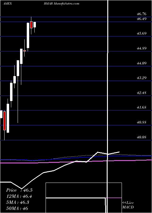  monthly chart InnovatorS