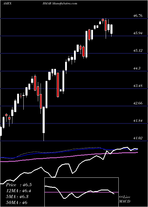  weekly chart InnovatorS