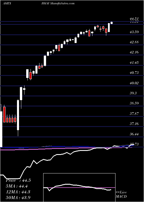  weekly chart InnovatorS