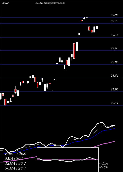  Daily chart Blackrock Future Health ETF