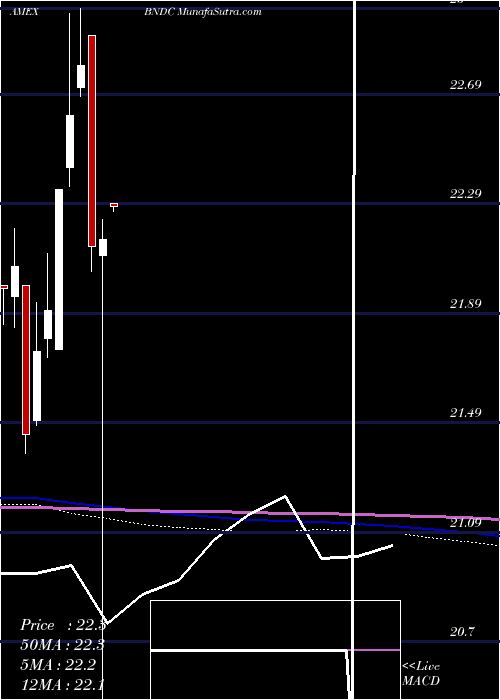  monthly chart FlexsharesCore