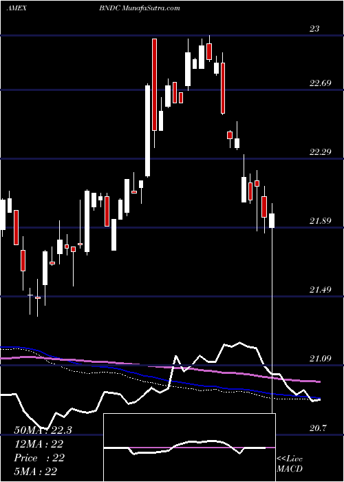  weekly chart FlexsharesCore