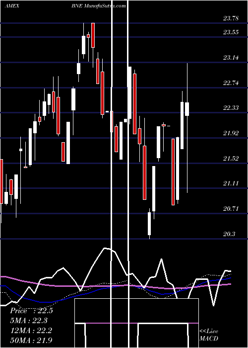  weekly chart EtfSeries