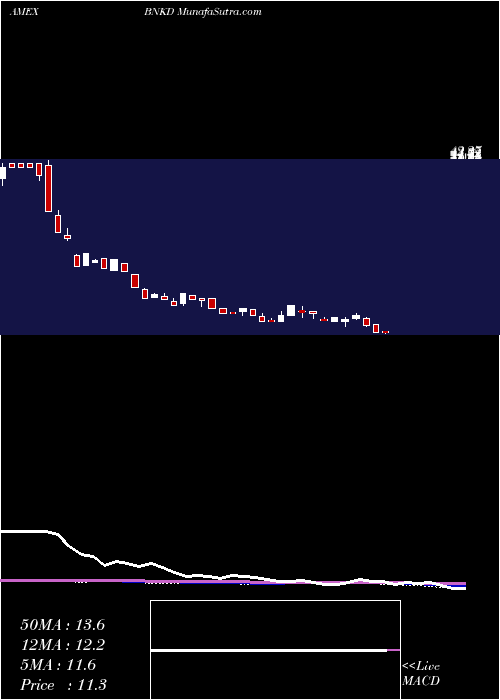  weekly chart Microsectors3x