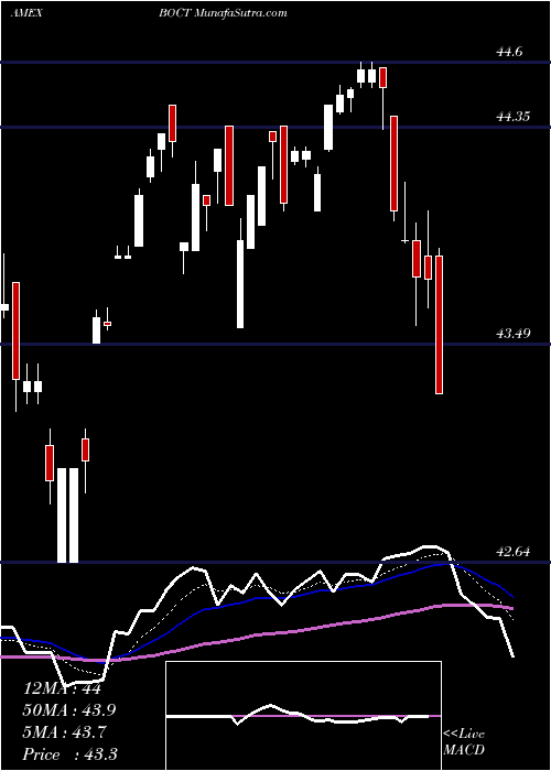  Daily chart Innovator S&P 500 Buffer ETF Oct