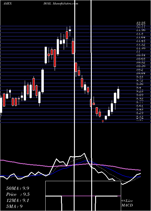  Daily chart Ultra DJ-UBS Natural Gas Proshares