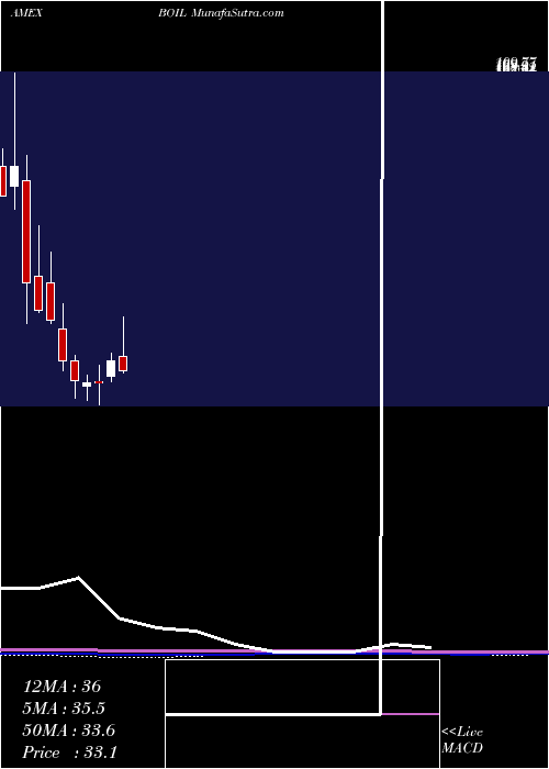 monthly chart UltraDj