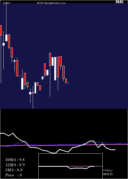  monthly chart DbBase