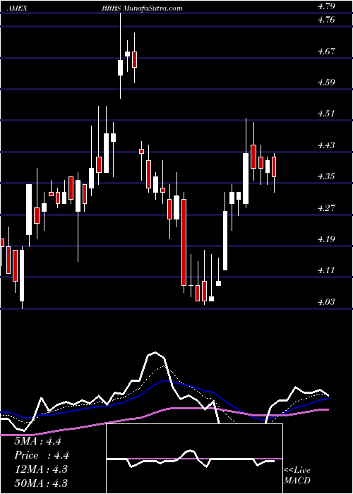  Daily chart BlueRidge