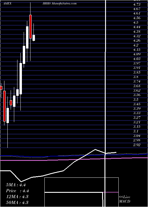  monthly chart BlueRidge