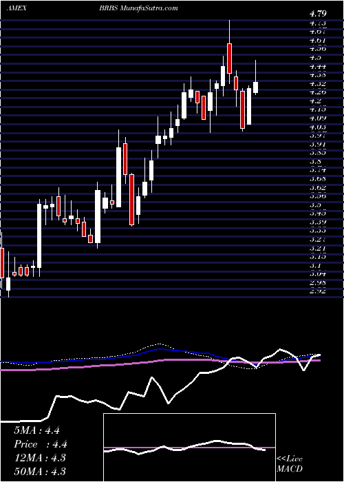  weekly chart BlueRidge