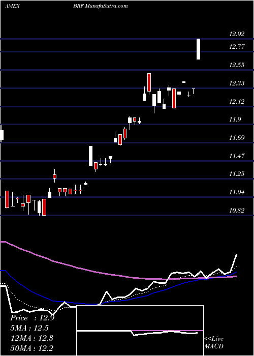  Daily chart BrazilSmallcap