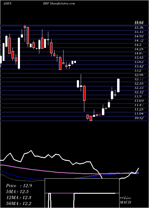  weekly chart BrazilSmallcap