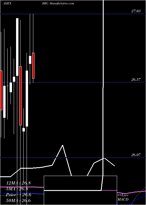  monthly chart BluerockResidential
