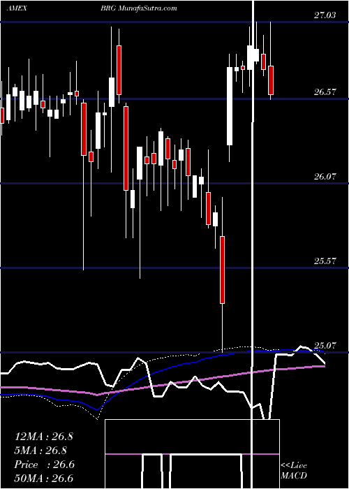  weekly chart BluerockResidential