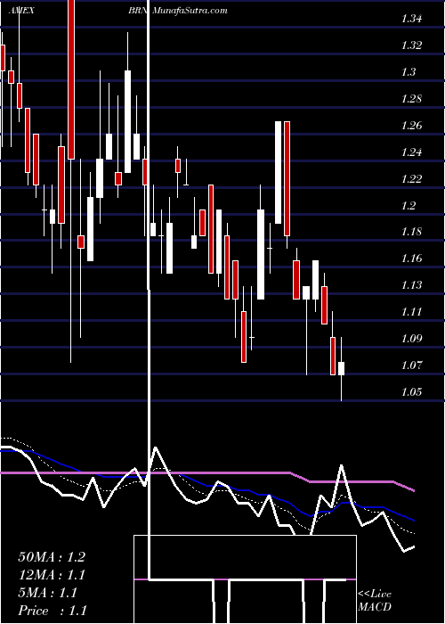  Daily chart BarnwellIndustries