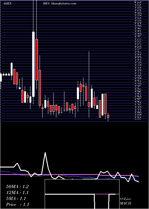  weekly chart BarnwellIndustries