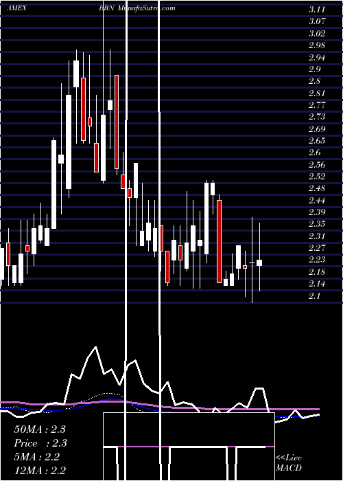  weekly chart BarnwellIndustries