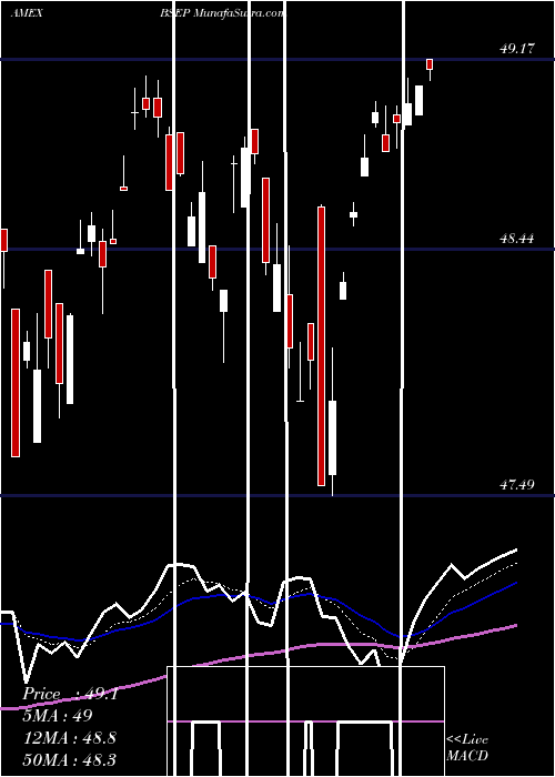  Daily chart Innovator S&P 500 Buffer ETF Sep