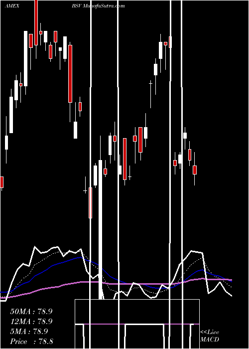  Daily chart Short-Term Bond ETF Vanguard