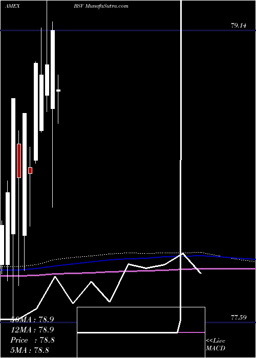  monthly chart ShortTerm