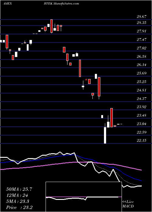  Daily chart BlackrockFuture