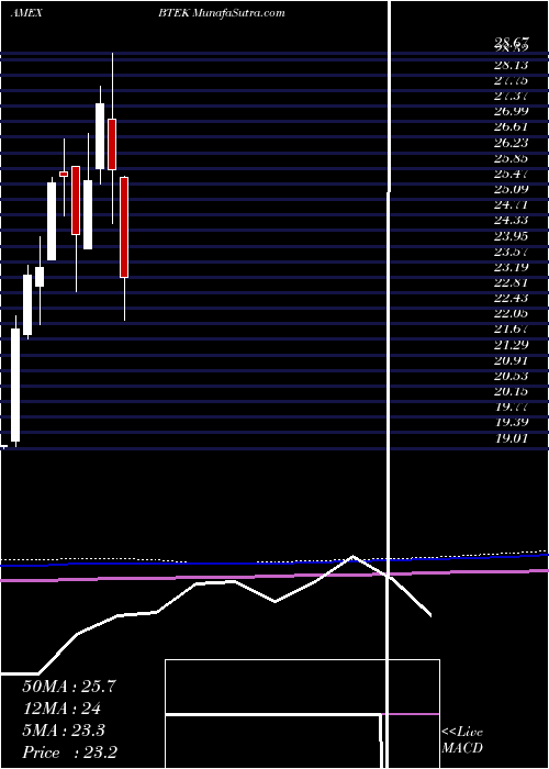  monthly chart BlackrockFuture