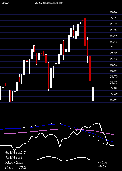  weekly chart BlackrockFuture