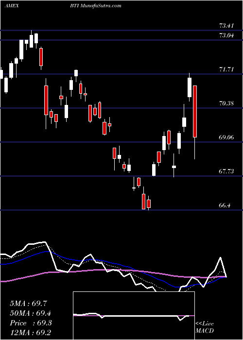  Daily chart British American Tobacco Industries