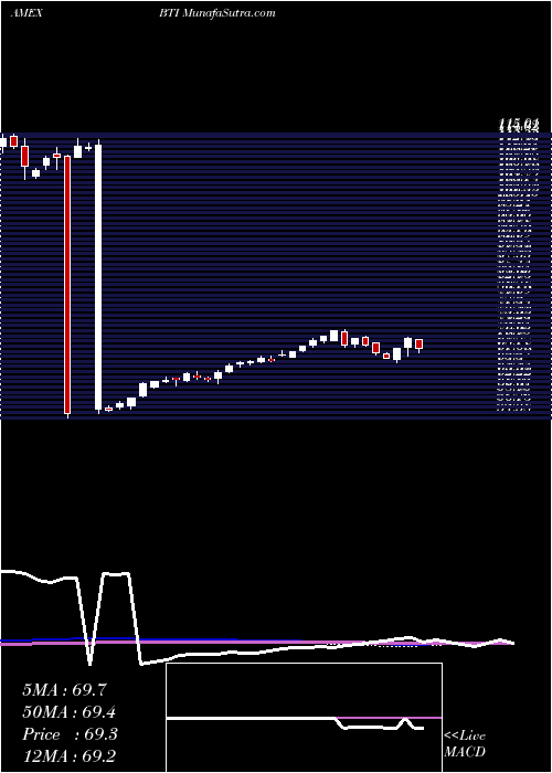  weekly chart BritishAmerican