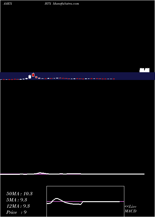  weekly chart BiotimeInc
