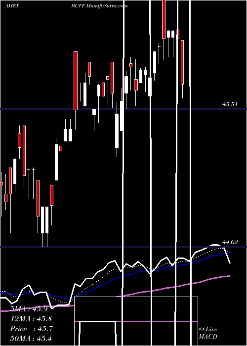  Daily chart Innovator Lunt Low Vol/High Beta Tactical ETF