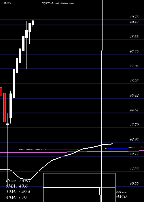  monthly chart InnovatorLunt