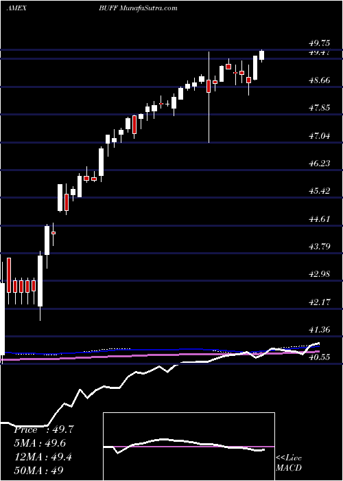  weekly chart InnovatorLunt