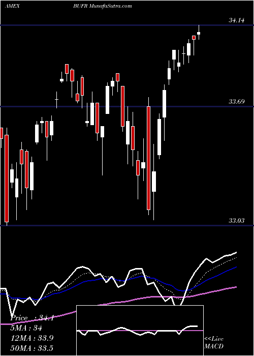  Daily chart FT CBOE Vest Fund Of Buffer ETFS