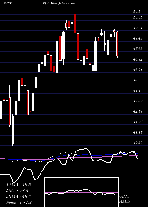  weekly chart PacerUs