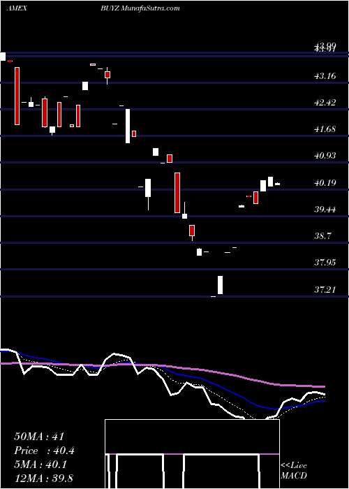  Daily chart Franklin Disruptive Commerce ETF