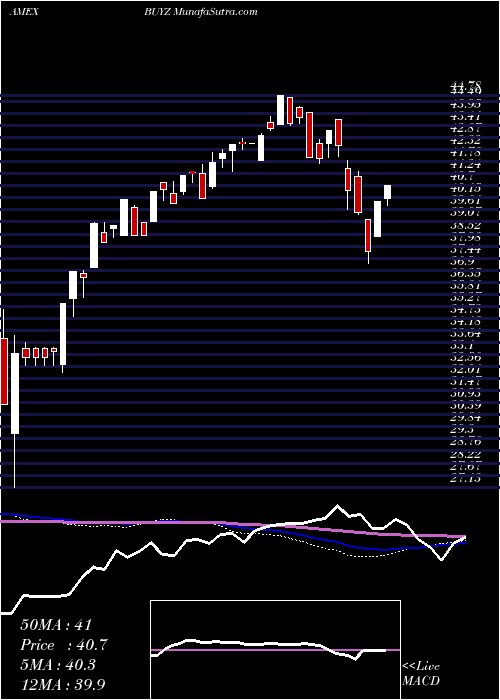  weekly chart FranklinDisruptive