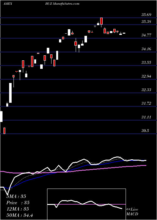  Daily chart Sprott Buzz Social Media Insigh