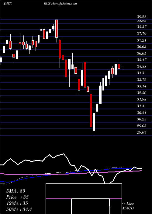  weekly chart SprottBuzz