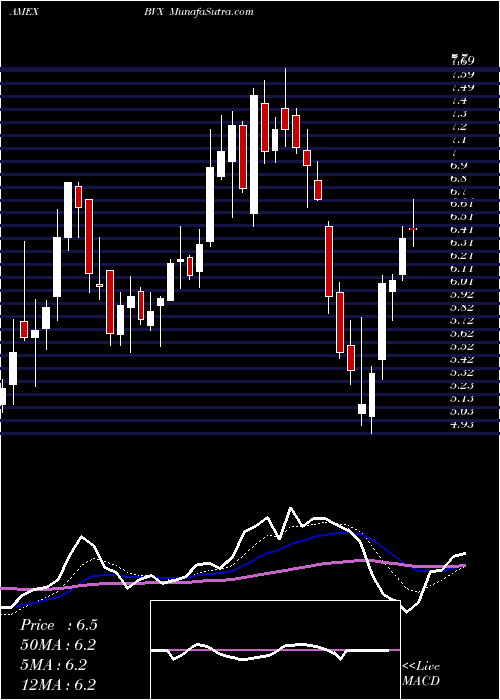  Daily chart BovieMedical