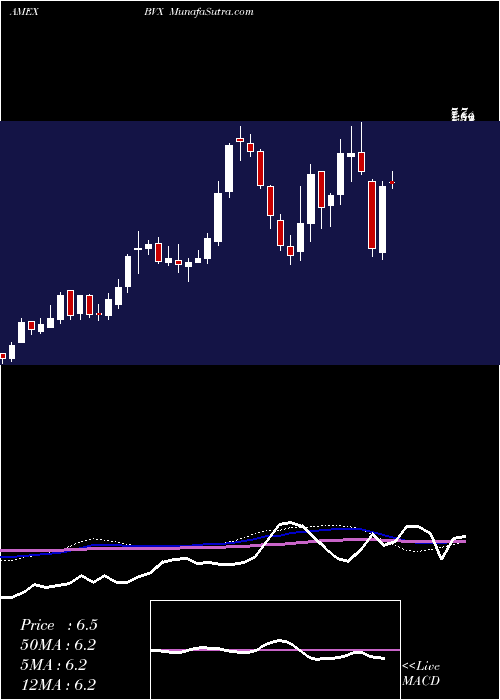  weekly chart BovieMedical